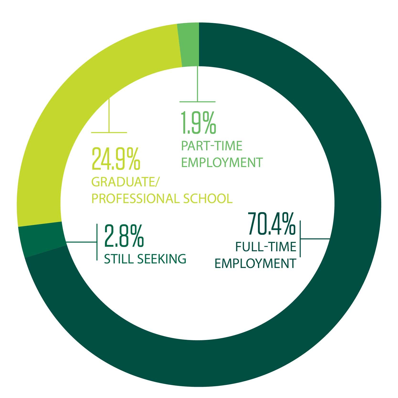Survey Finds 97% of 2019 Graduates Employed or Continuing Education