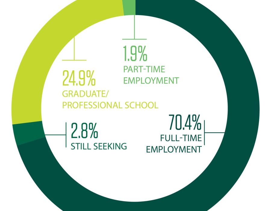 Survey Finds 97% of 2019 Graduates Employed or Continuing Education
